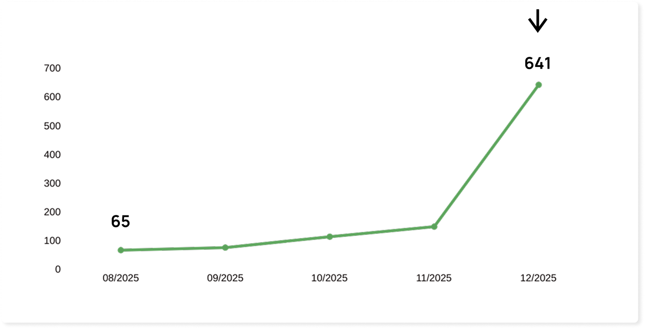 Navýšili sme obrat o +1396% 6 konverzie img4 1